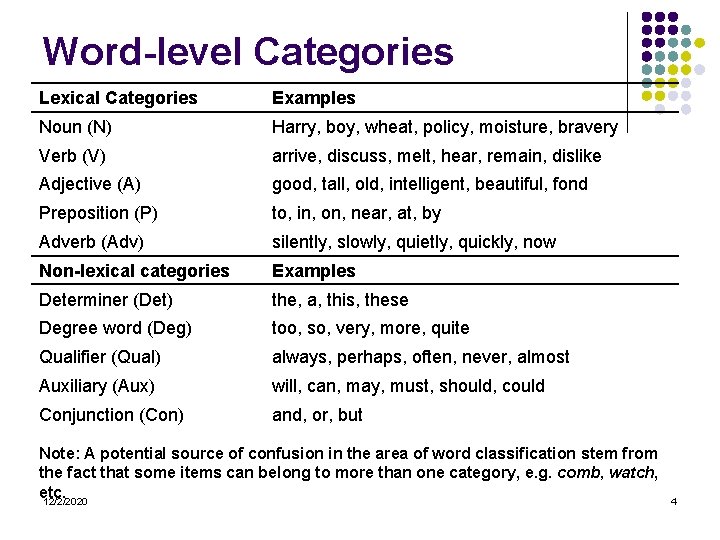 Word-level Categories Lexical Categories Examples Noun (N) Harry, boy, wheat, policy, moisture, bravery Verb