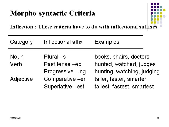 Morpho-syntactic Criteria Inflection : These criteria have to do with inflectional suffixes Category Inflectional