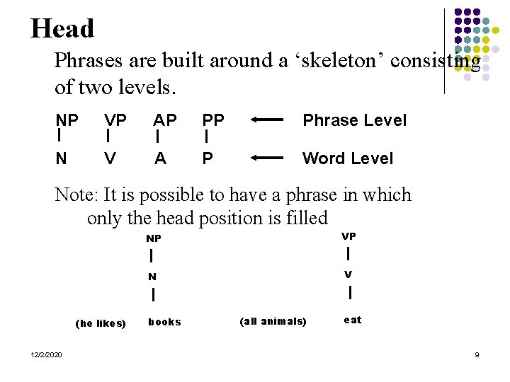 Head Phrases are built around a ‘skeleton’ consisting of two levels. NP VP AP