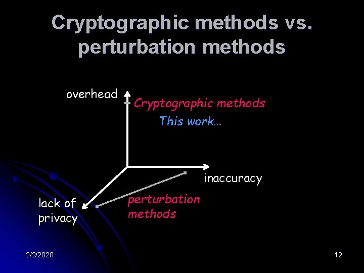 Cryptographic methods vs. perturbation methods overhead Cryptographic methods This work… inaccuracy lack of privacy