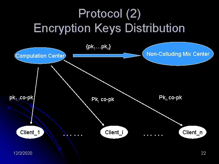 Protocol (2) Encryption Keys Distribution {pk 1…pkn} Non-Colluding Mix Center Computation Center pk 1,