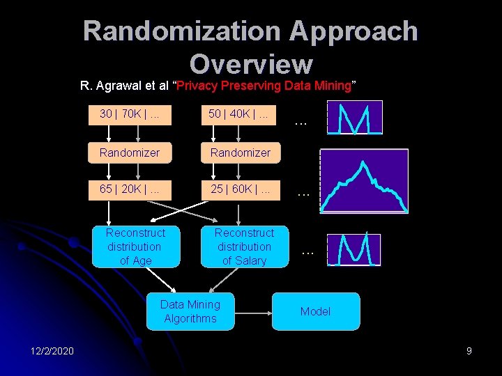 Randomization Approach Overview R. Agrawal et al “Privacy Preserving Data Mining” 30 | 70