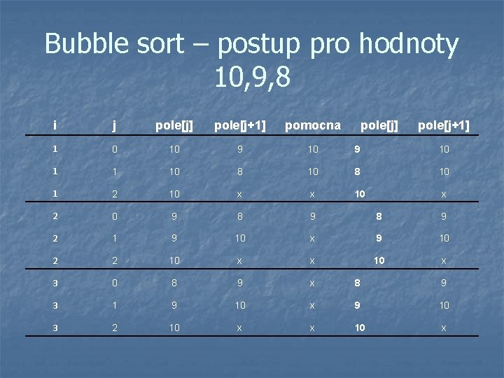 Bubble sort – postup pro hodnoty 10, 9, 8 i j pole[j] pole[j+1] pomocna