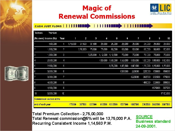 Magic of Renewal Commissions Total Premium Collection - 2, 75, 000 Total Renewal commission@5%