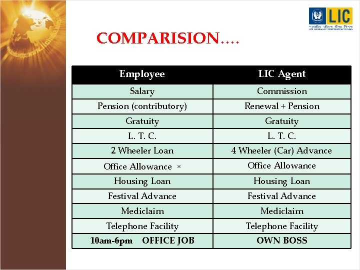 COMPARISION…. Employee LIC Agent Salary Commission Pension (contributory) Renewal + Pension Gratuity L. T.