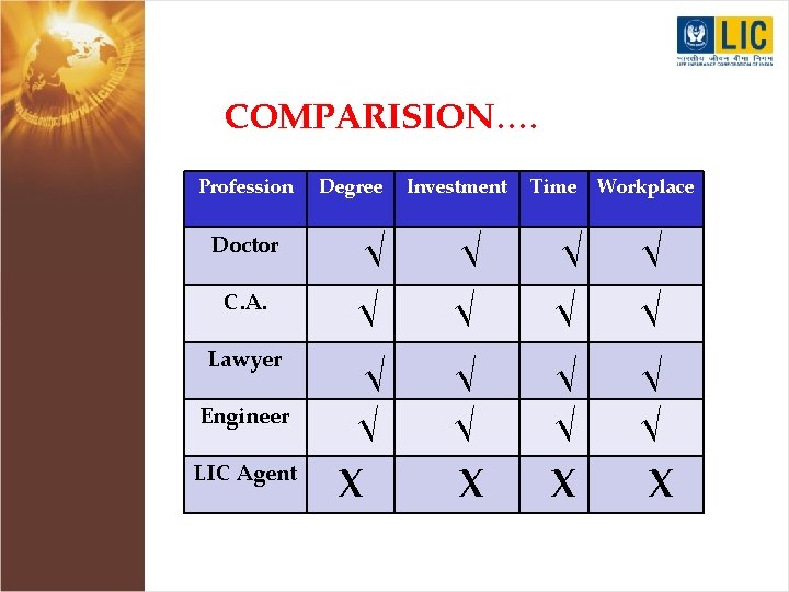 COMPARISION…. Profession Doctor C. A. Lawyer Engineer LIC Agent Degree Investment Time Workplace √