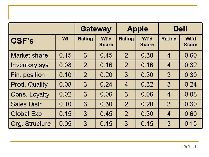 Gateway Apple Dell Wt Rating Wt’d Score Market share 0. 15 3 0. 45