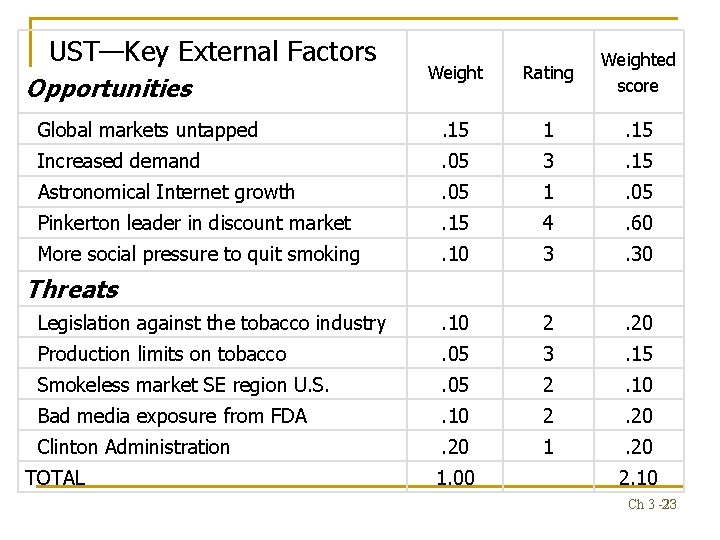 UST—Key External Factors Weight Rating Weighted score Global markets untapped . 15 1 .