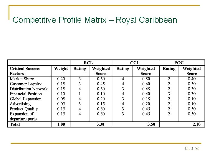 Competitive Profile Matrix – Royal Caribbean Ch 3 -26 