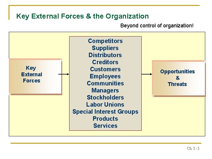 Key External Forces & the Organization Beyond control of organization! Key External Forces Competitors