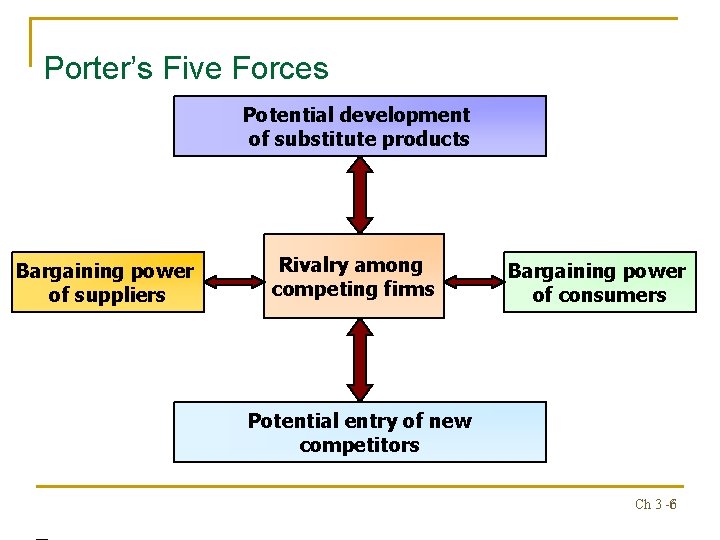 Porter’s Five Forces Potential development of substitute products Bargaining power of suppliers Rivalry among