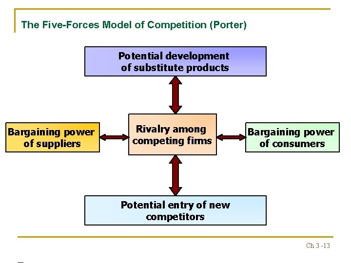 The Five-Forces Model of Competition (Porter) Potential development of substitute products Bargaining power of
