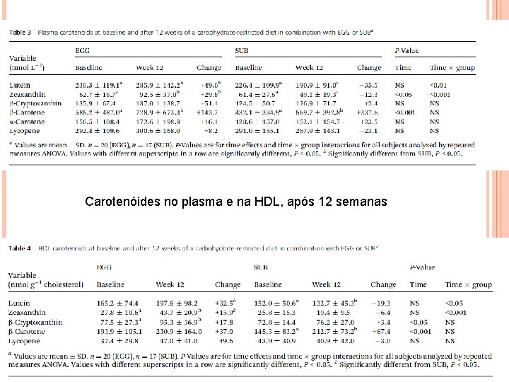 Carotenóides no plasma e na HDL, após 12 semanas 