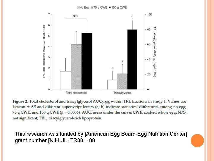 This research was funded by [American Egg Board-Egg Nutrition Center] grant number [NIH UL