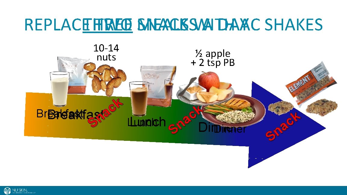 REPLACETHREE TWO MEALS SNACKSWITH A DAYAC SHAKES 10 -14 nuts ½ apple + 2