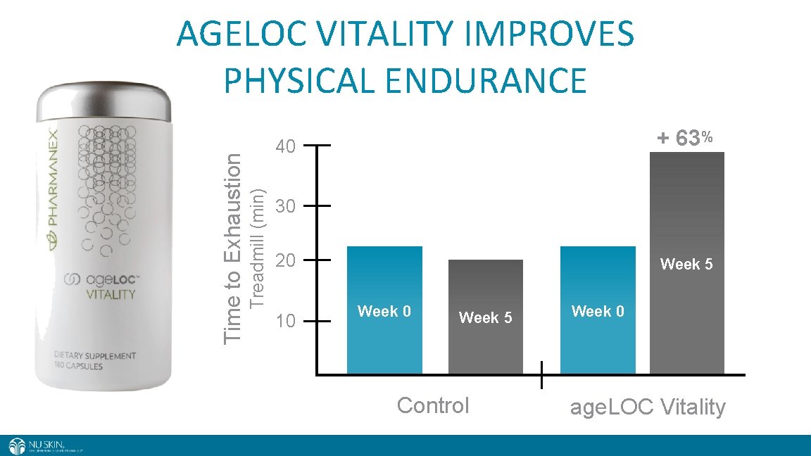 + 63% 40 Treadmill (min) Time to Exhaustion AGELOC VITALITY IMPROVES PHYSICAL ENDURANCE 30