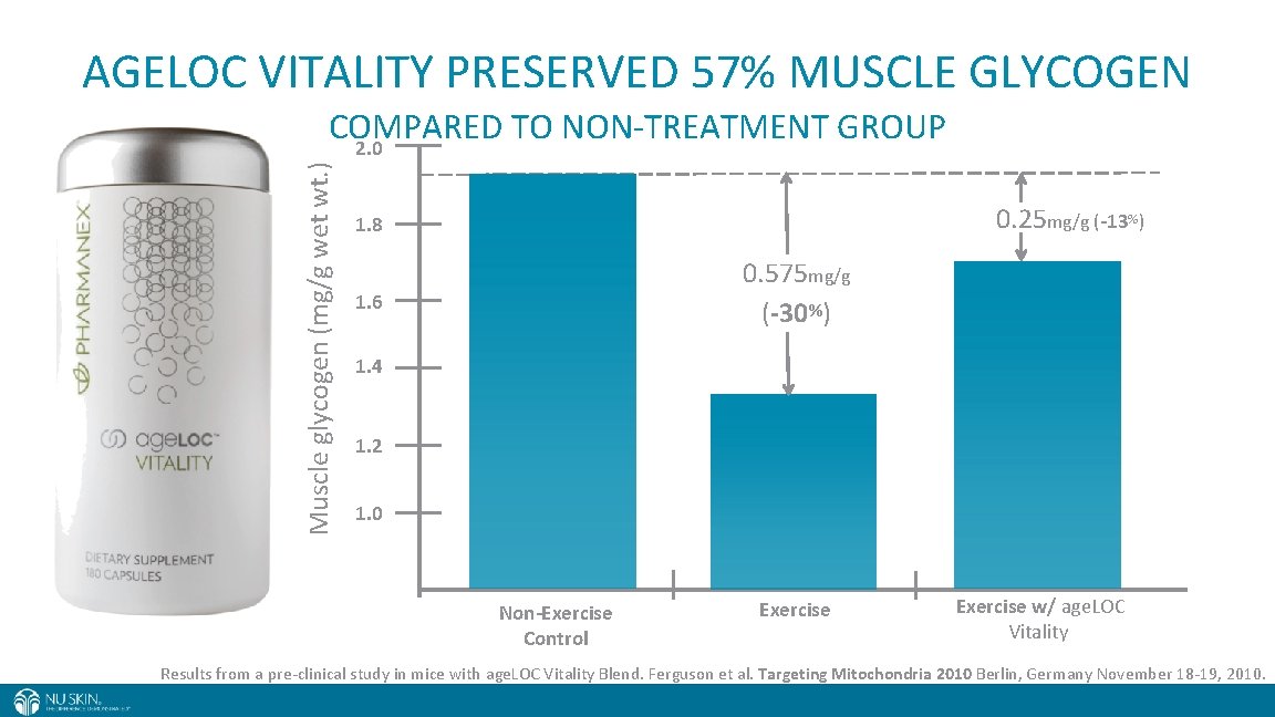 AGELOC VITALITY PRESERVED 57% MUSCLE GLYCOGEN Muscle glycogen (mg/g wet wt. ) COMPARED TO