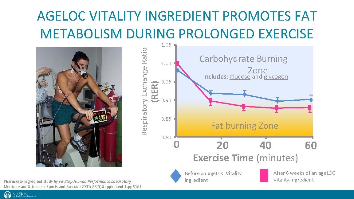 (RER) Respiratory Exchange Ratio AGELOC VITALITY INGREDIENT PROMOTES FAT METABOLISM DURING PROLONGED EXERCISE Pharmanex