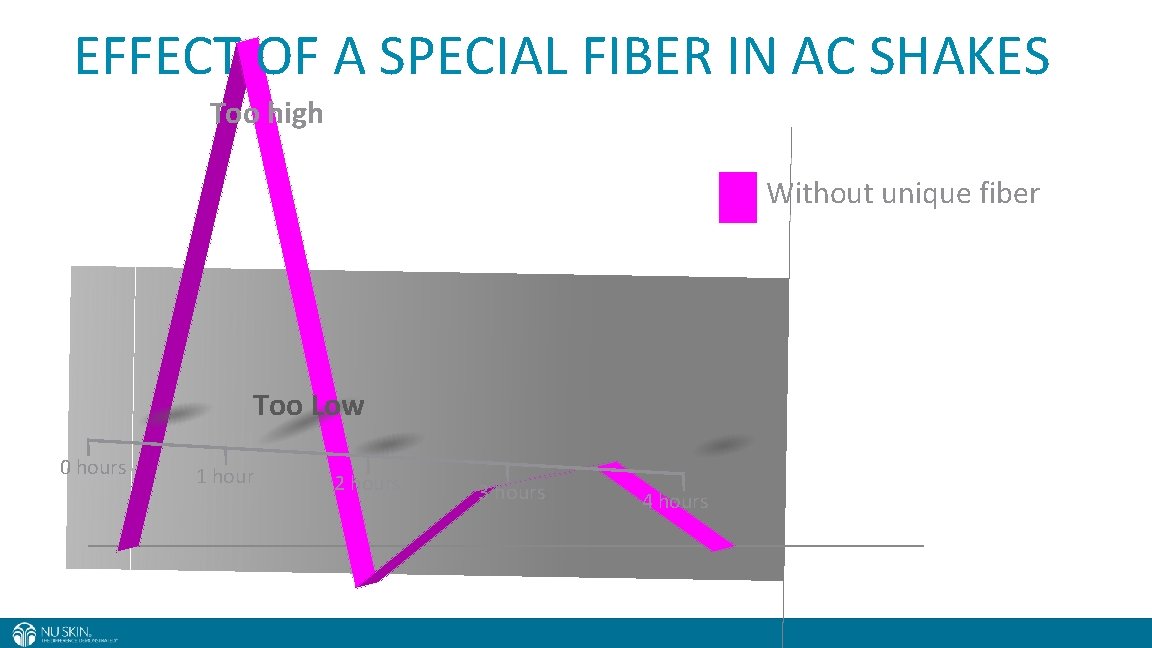 EFFECT OF A SPECIAL FIBER IN AC SHAKES Too high Without unique fiber Too