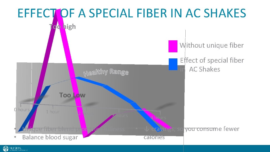 EFFECT OF A SPECIAL FIBER IN AC SHAKES Too high Without unique fiber Effect