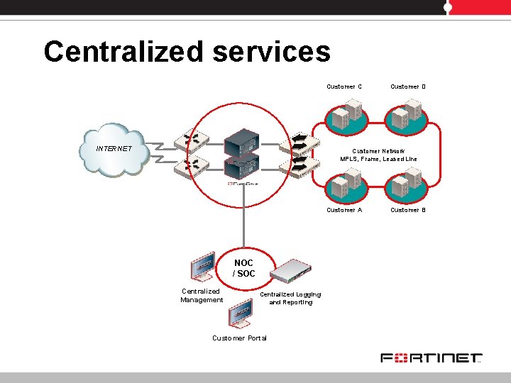 Centralized services Customer C INTERNET Customer D Customer Network MPLS, Frame, Leased Line Customer