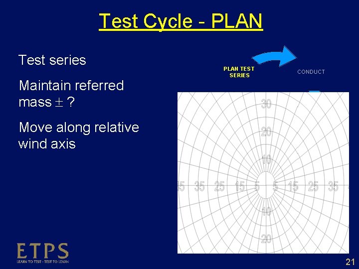 Test Cycle - PLAN Test series Maintain referred mass ? Move along relative wind