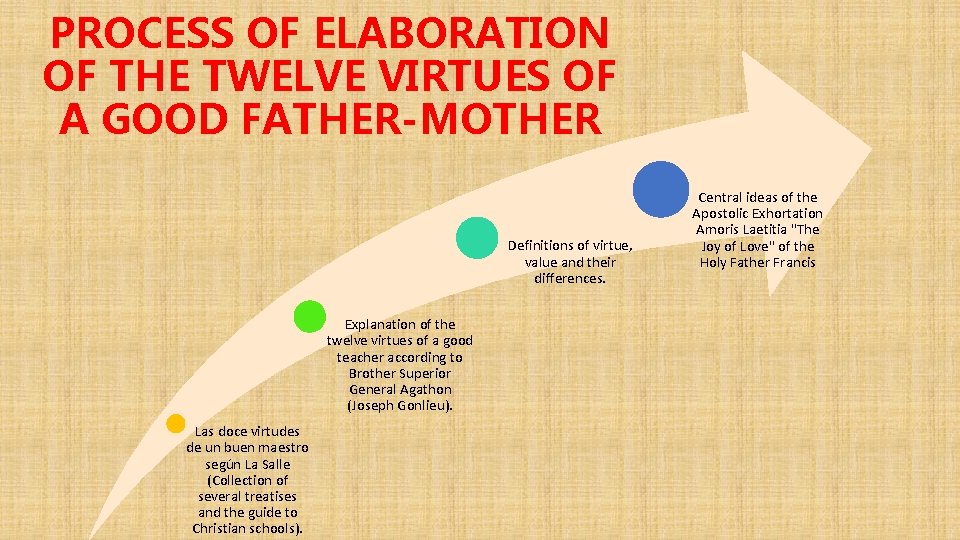 PROCESS OF ELABORATION OF THE TWELVE VIRTUES OF A GOOD FATHER-MOTHER Definitions of virtue,