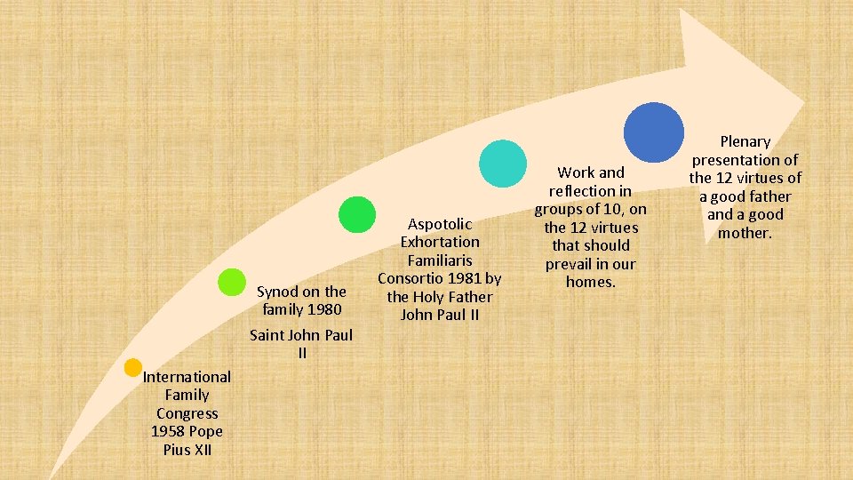 Synod on the family 1980 Saint John Paul II International Family Congress 1958 Pope