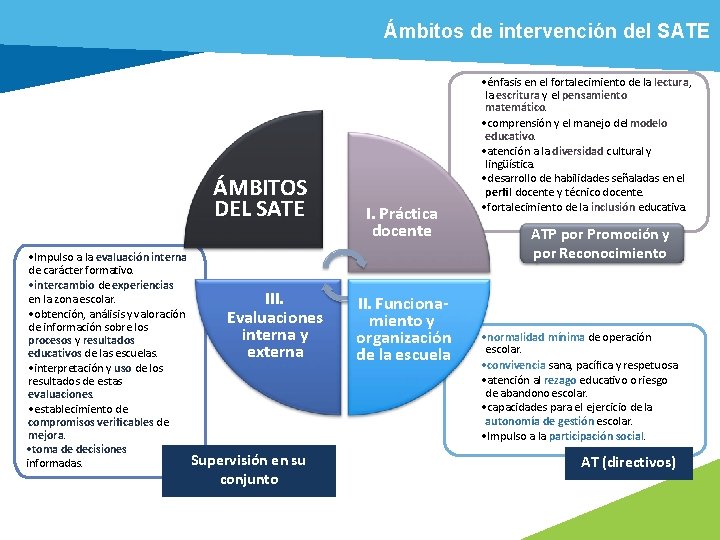 Ámbitos de intervención del SATE ÁMBITOS DEL SATE • Impulso a la evaluación interna