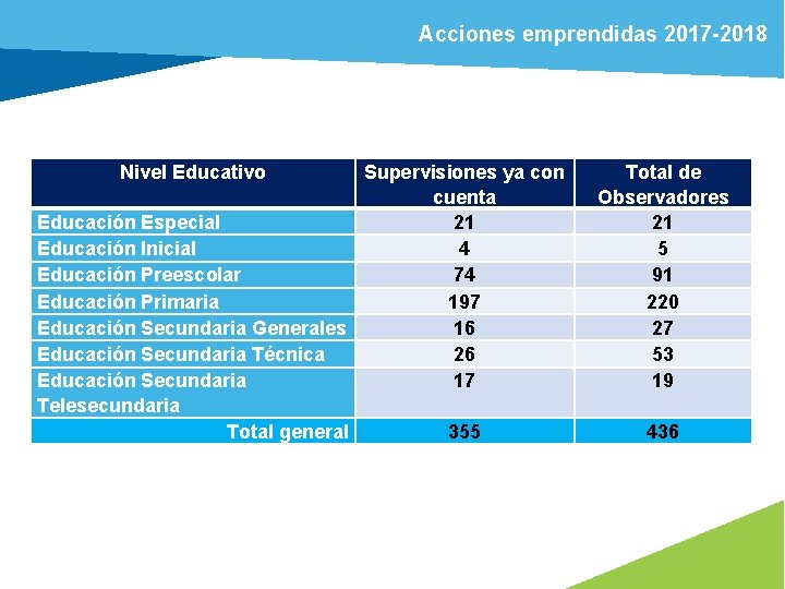 Acciones emprendidas 2017 -2018 Nivel Educativo Supervisiones ya con cuenta Educación Especial 21 Educación