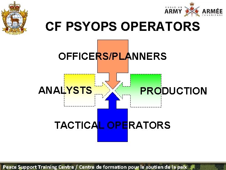 CF PSYOPS OPERATORS OFFICERS/PLANNERS ANALYSTS PRODUCTION TACTICAL OPERATORS Peace Support Training Centre / Centre