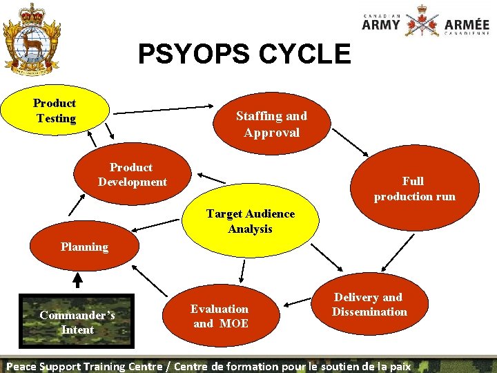 PSYOPS CYCLE Product Testing Staffing and Approval Product Development Full production run Target Audience