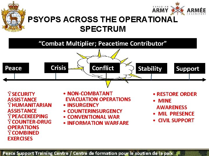 PSYOPS ACROSS THE OPERATIONAL SPECTRUM “Combat Multiplier; Peacetime Contributor” Peace Crisis ŸSECURITY ASSISTANCE ŸHUMANITARIAN