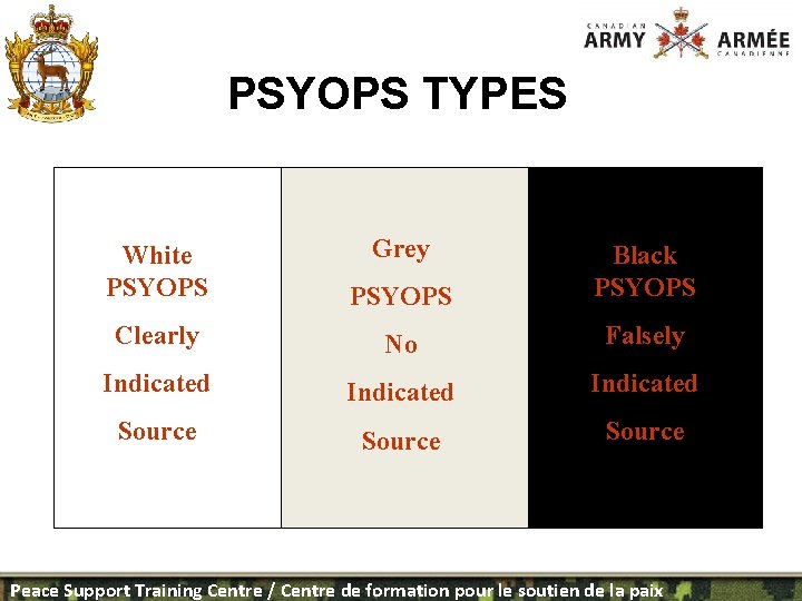 PSYOPS TYPES Grey White PSYOPS Black PSYOPS Clearly No Falsely Indicated Source Peace Support