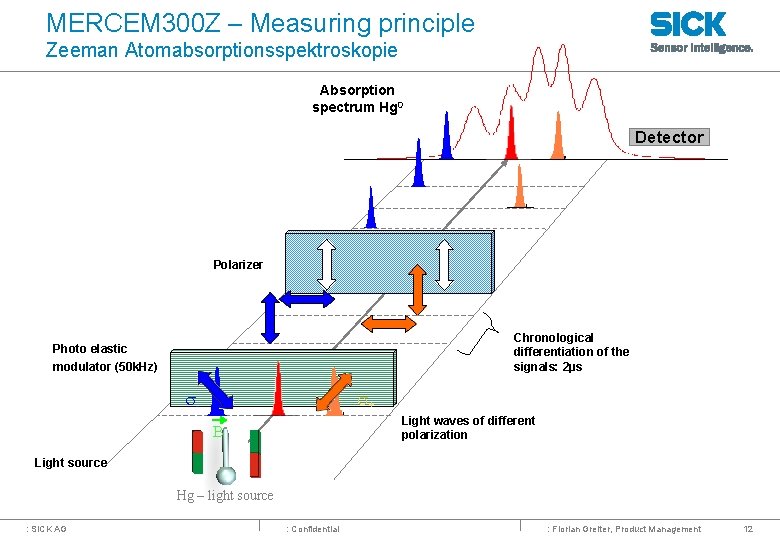 MERCEM 300 Z – Measuring principle Zeeman Atomabsorptionsspektroskopie Absorption spectrum Hg 0 Detector Polarizer