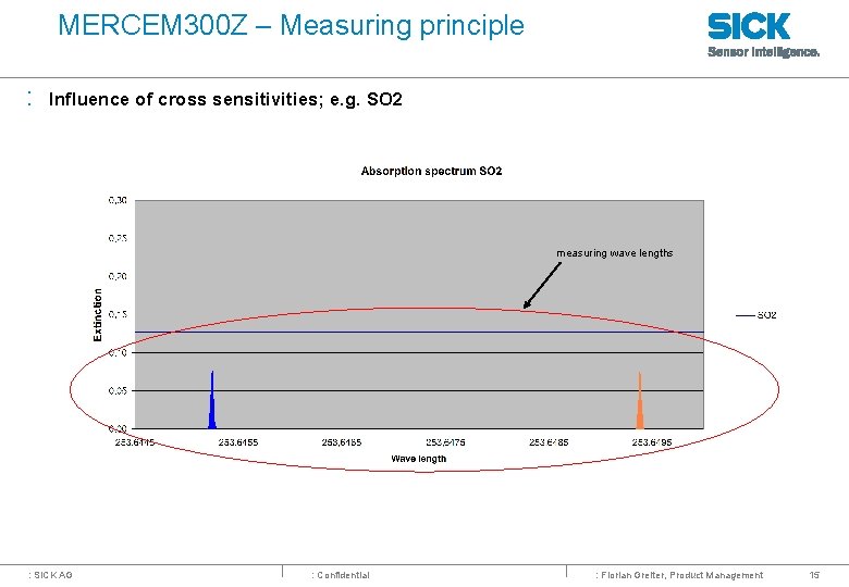 MERCEM 300 Z – Measuring principle : Influence of cross sensitivities; e. g. SO