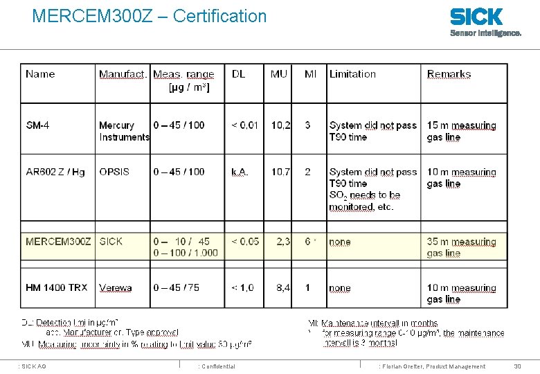 MERCEM 300 Z – Certification : SICK AG : Confidential : Florian Greiter, Product