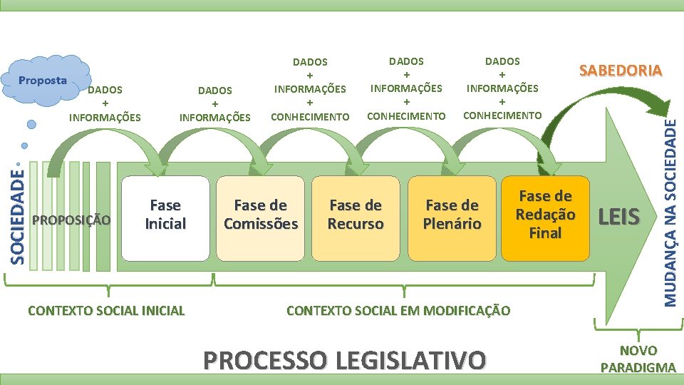 DADOS + INFORMAÇÕES PROPOSIÇÃO DADOS + INFORMAÇÕES Fase Inicial CONTEXTO SOCIAL INICIAL Fase de