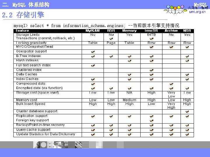二. My. SQL 体系结构 2. 2 存储引擎 mysql> select * from information_schema. engines; --当前版本引擎支持情况