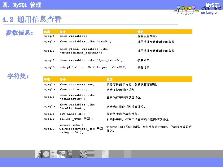 四. My. SQL 管理 My. SQL 4. 2 通用信息查看 参数信息： 字符集： 环境 mysql> 命令