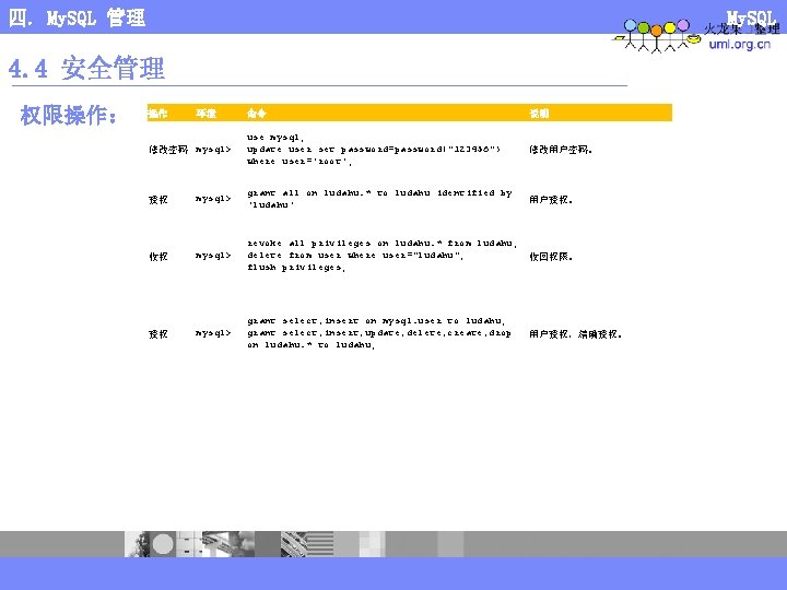 四. My. SQL 管理 My. SQL 4. 4 安全管理 权限操作： 操作 环境 修改密码 mysql>