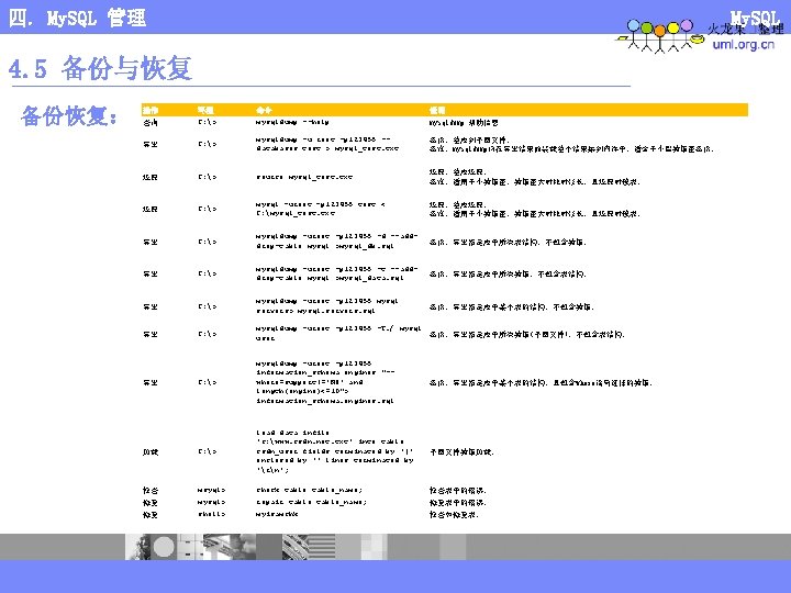 四. My. SQL 管理 My. SQL 4. 5 备份与恢复 备份恢复： 操作 环境 C: >