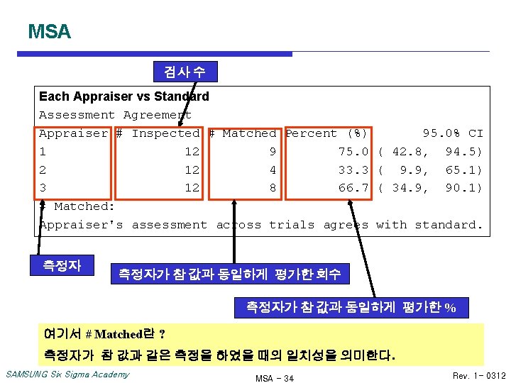 MSA 검사 수 Each Appraiser vs Standard Assessment Agreement Appraiser # Inspected # Matched