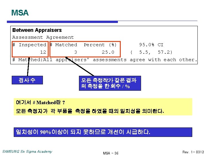 MSA Between Appraisers Assessment Agreement # Inspected # Matched Percent (%) 95. 0% CI