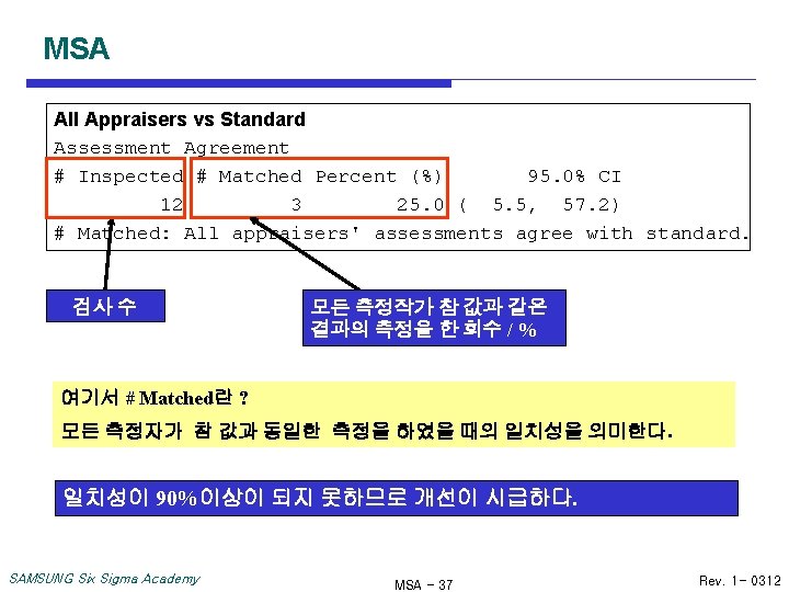 MSA All Appraisers vs Standard Assessment Agreement # Inspected # Matched Percent (%) 95.