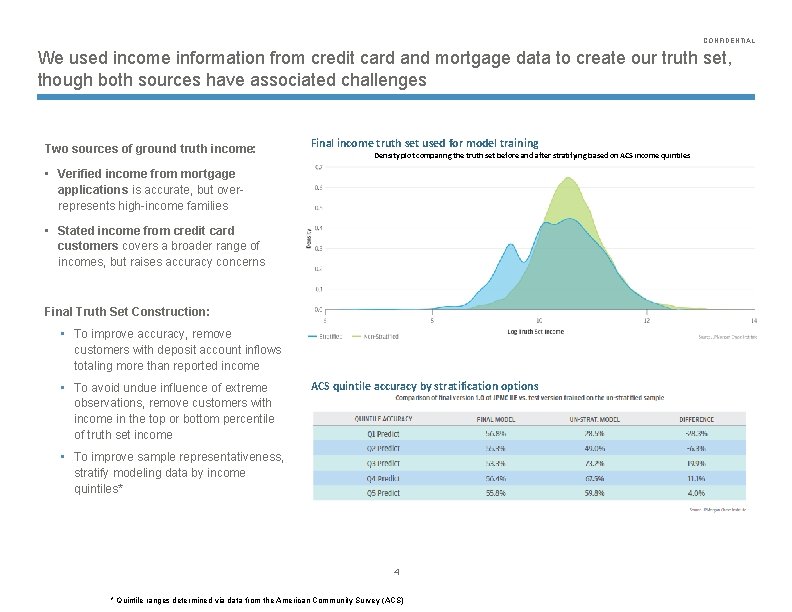 CONFIDENTIAL We used income information from credit card and mortgage data to create our