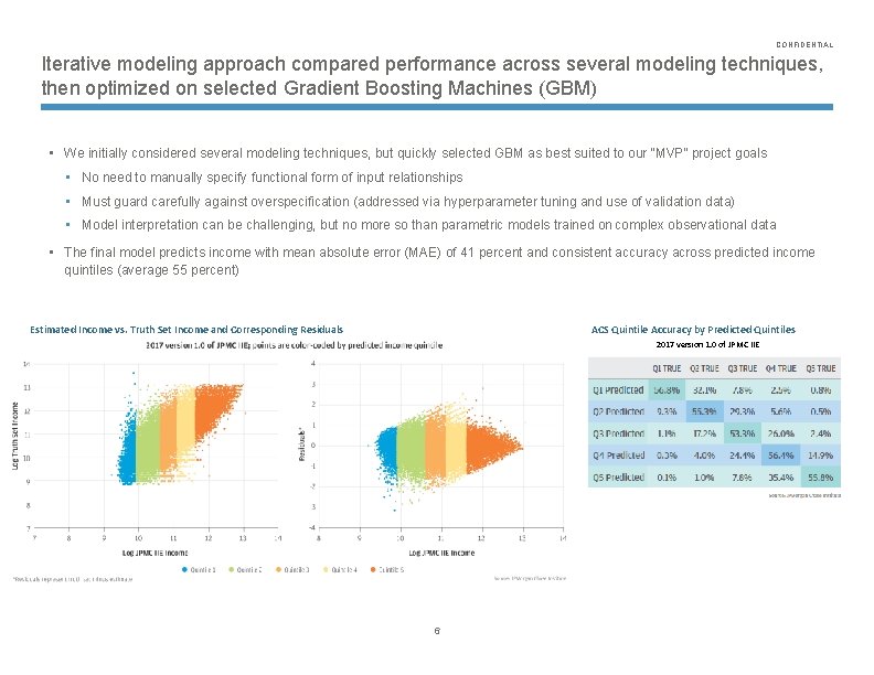 CONFIDENTIAL Iterative modeling approach compared performance across several modeling techniques, then optimized on selected