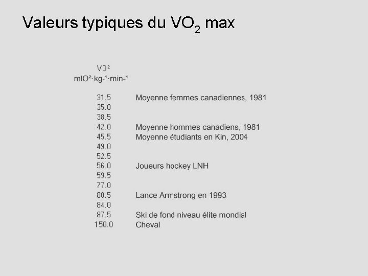 Valeurs typiques du VO 2 max 