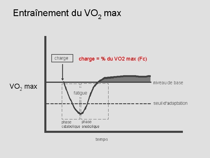 Entraînement du VO 2 max charge = % du VO 2 max (Fc) VO