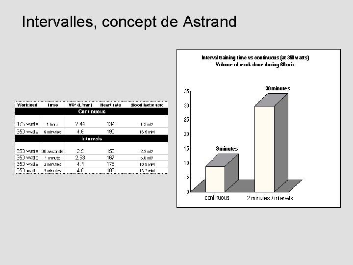 Intervalles, concept de Astrand 